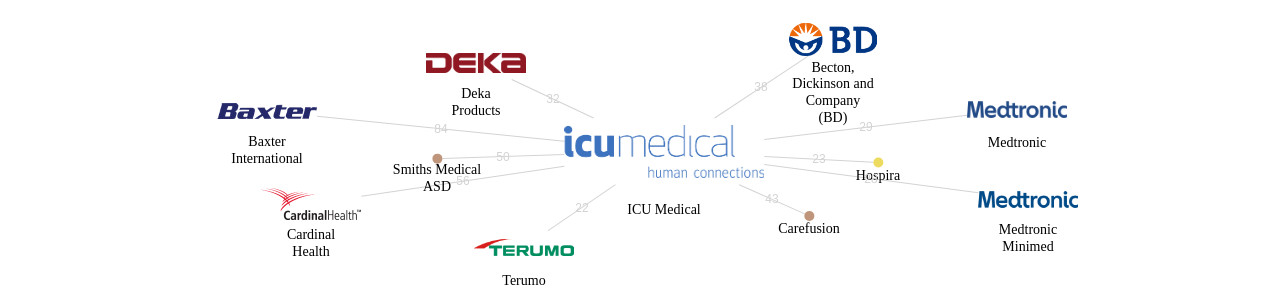 ICU Medical 보유 US 특허가 인용reference하는 선행 특허 보유 기업 네트워크 데이터 기준일 20240101 그림