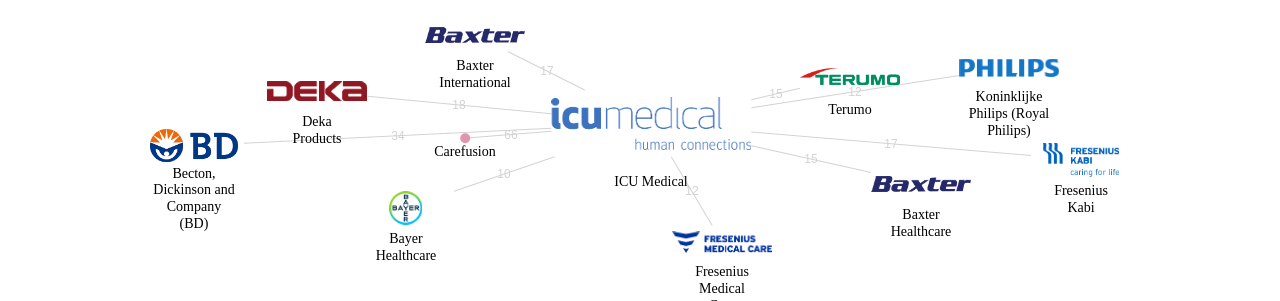 ICU Medical 보유 US 특허가 거절시키는데 사용된 후행 특허 보유 기업 네트워크 데이터 기준일 20240101 그림