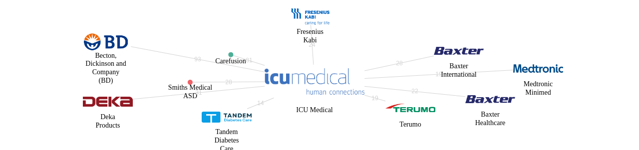 ICU Medical 보유 US 특허를 피인용forward citation하는 후행 특허 보유 기업 네트워크 데이터 기준일 20240101 그림