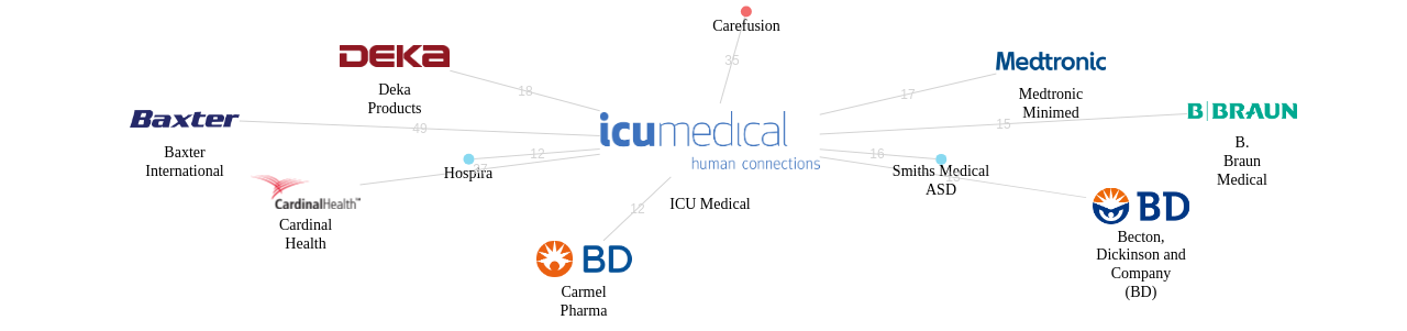 ICU Medical 보유 US 특허를 거절시키는데 사용된 선행 특허 보유 기업 네트워크 데이터 기준일 20240101 그림