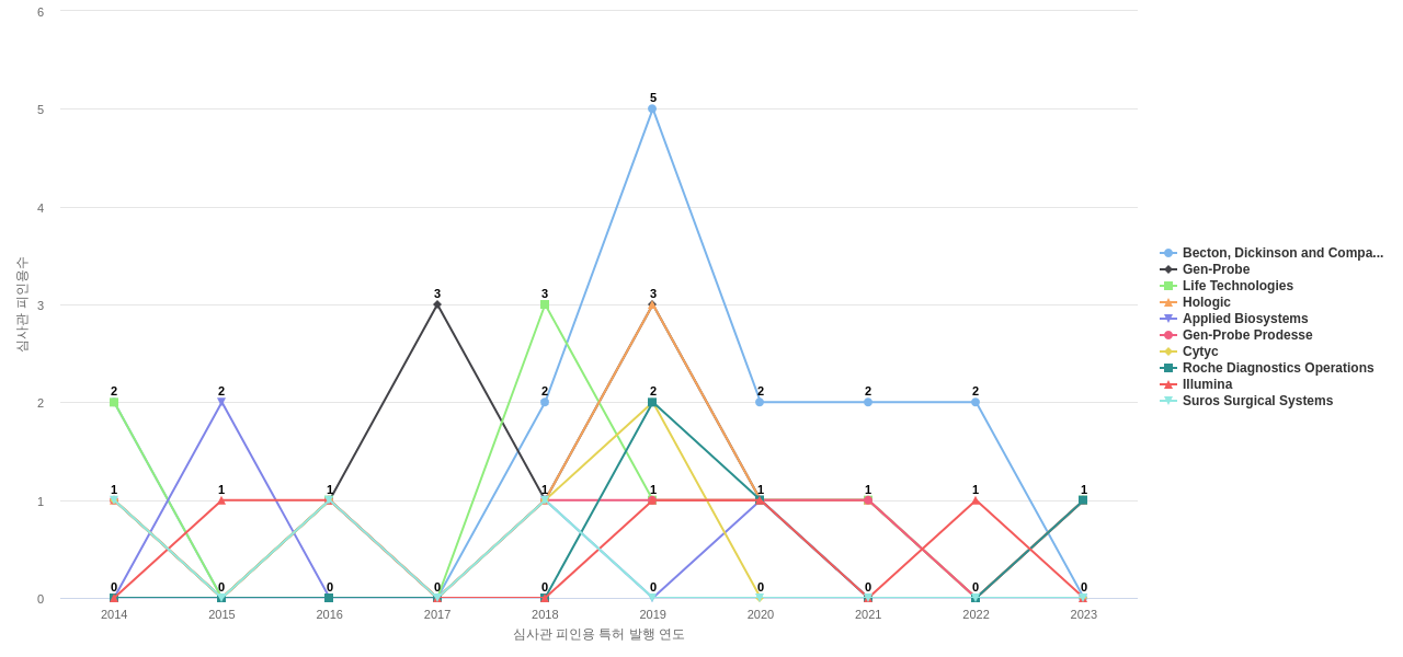 Qiagen 보유 US 특허를 피인용forward citation하는 후행 특허 보유 기업 동향 데이터 기준일 20240101 그림