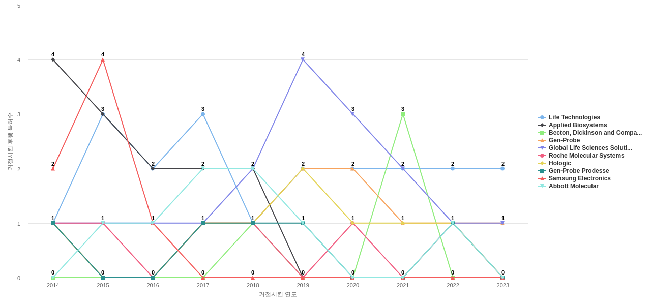 Qiagen 보유 US 특허가 거절시키는데 사용된 후행 특허 보유 기업 동향 데이터 기준일 20240101 그림