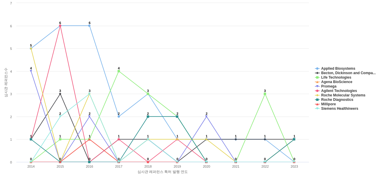 Qiagen 보유 US 특허가 인용reference하는 선행 특허 보유 기업 동향 데이터 기준일 20240101 그림