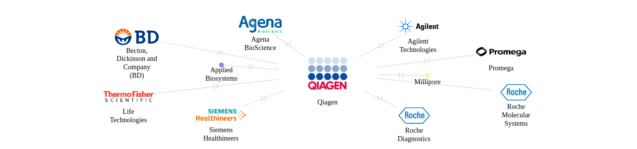 Qiagen 보유 US 특허가 인용reference하는 선행 특허 보유 기업 네트워크 데이터 기준일 20240101 그림