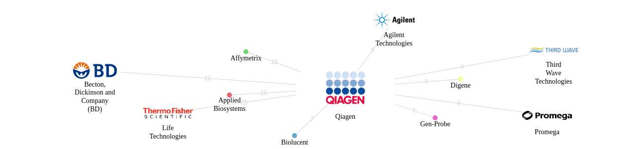 Qiagen 보유 US 특허를 거절시키는데 사용된 선행 특허 보유 기업 네트워크 데이터 기준일 20240101 그림