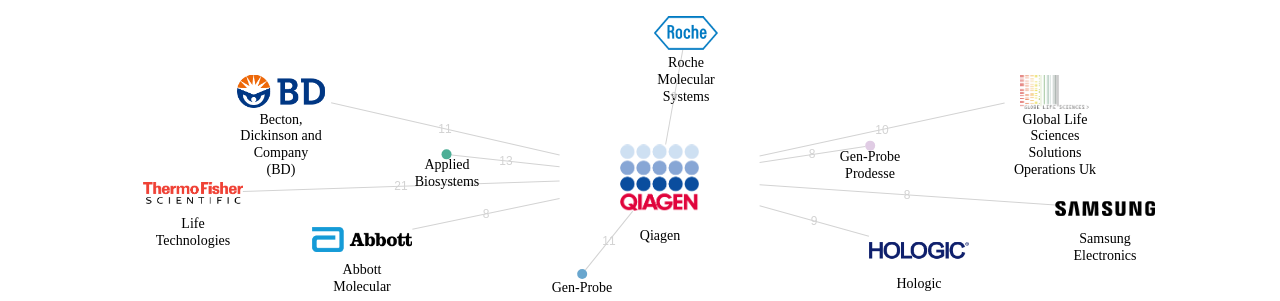 Qiagen 보유 US 특허가 거절시키는데 사용된 후행 특허 보유 기업 네트워크 데이터 기준일 20240101 그림