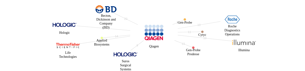 Qiagen 보유 US 특허를 피인용forward citation하는 후행 특허 보유 기업 네트워크 데이터 기준일 20240101 그림