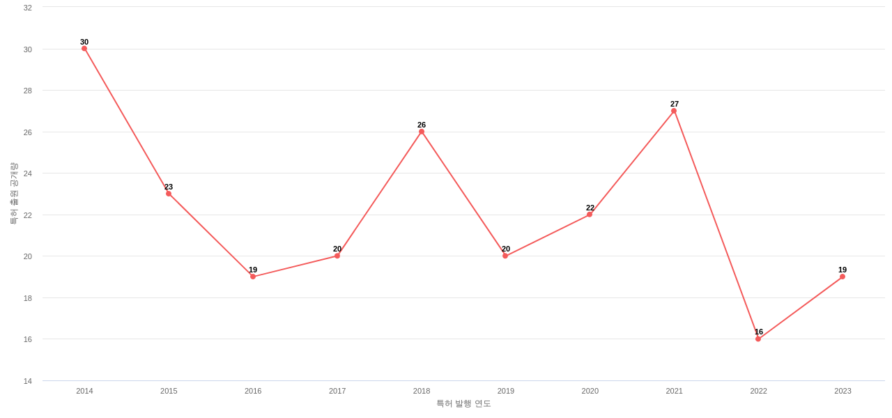 Rigel Pharmaceuticals 보유 US 특허에 대한 출원공개 동향 데이터 기준일 20240101 그림
