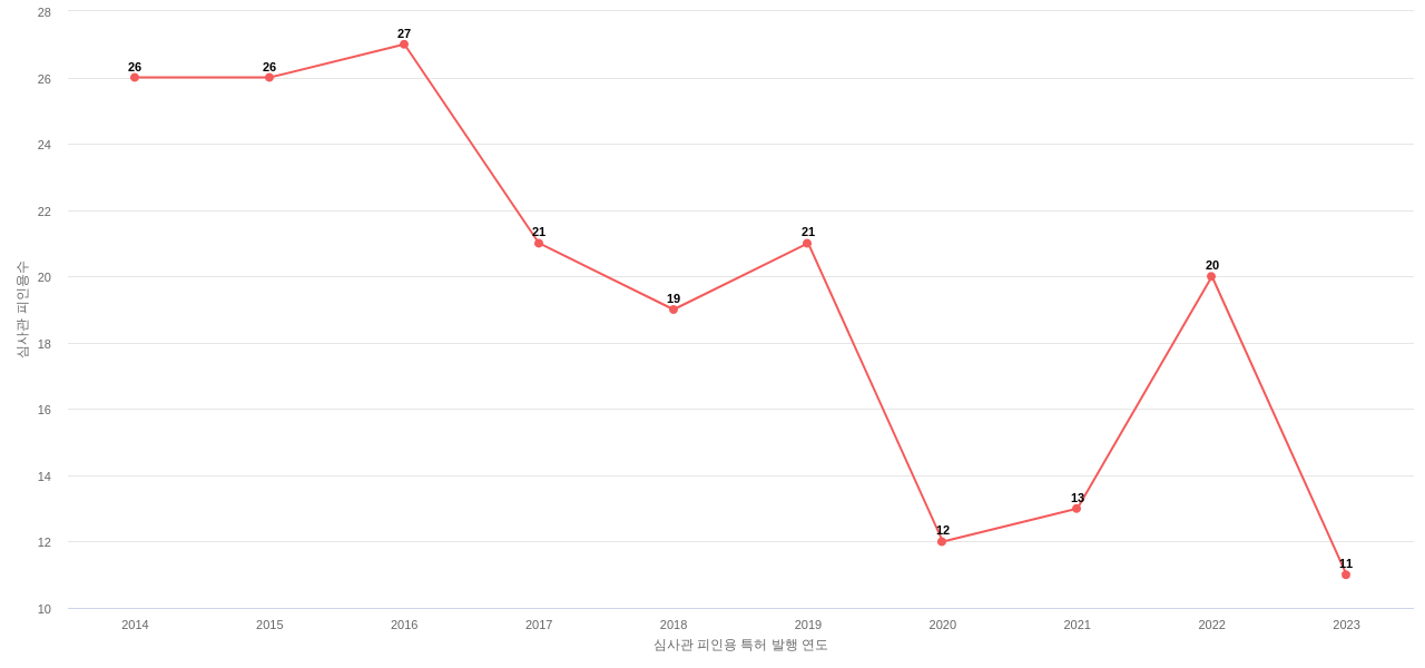 Rigel Pharmaceuticals의 보유 US 특허가 받은 심사관 피인용수를 동향 데이터 기준일 20240101 그림