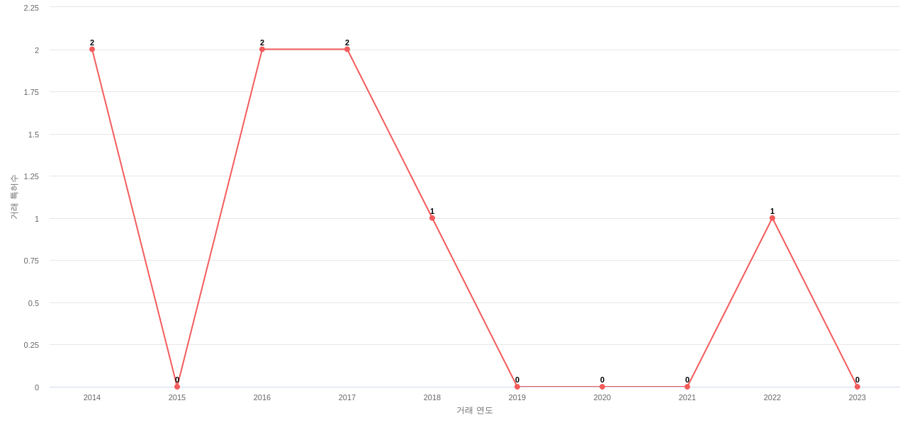 Rigel Pharmaceuticals의 US 특허 매입 동향 데이터 기준일 20240101 그림