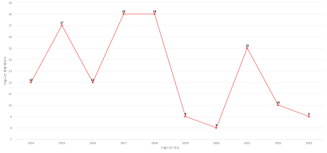Rigel Pharmaceuticals의 보유 US 특허가 사용되어 거절시킨 후행 특허수 동향 데이터 기준일 20240101 그림