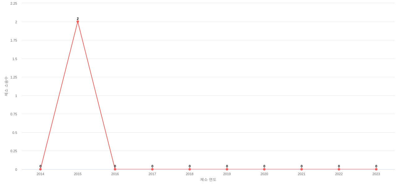 US에서 Rigel Pharmaceuticals의 제소 소송 동향 데이터 기준일 20240101 그림