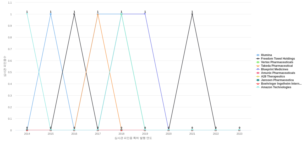 Rigel Pharmaceuticals 보유 US 특허를 피인용forward citation하는 후행 특허 보유 기업 동향 데이터 기준일 20240101 그림
