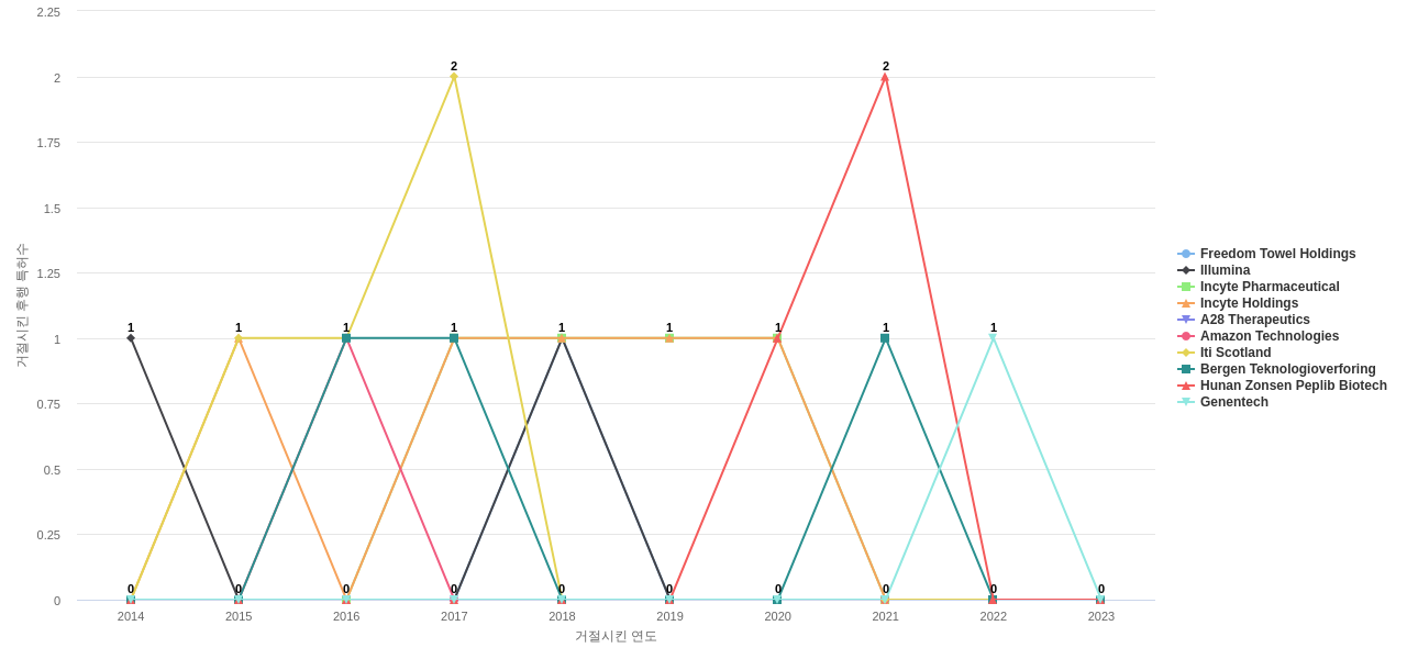 Rigel Pharmaceuticals 보유 US 특허가 거절시키는데 사용된 후행 특허 보유 기업 동향 데이터 기준일 20240101 그림