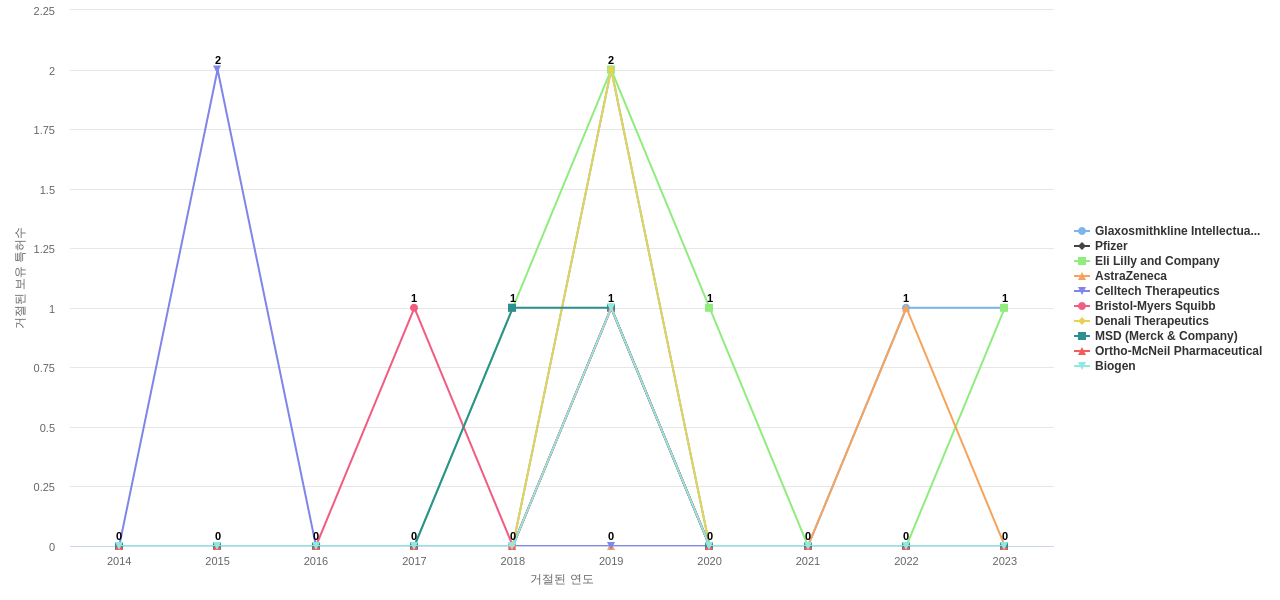 Rigel Pharmaceuticals 보유 US 특허를 거절시키는데 사용된 선행 특허 보유 기업 동향 데이터 기준일 20240101 그림