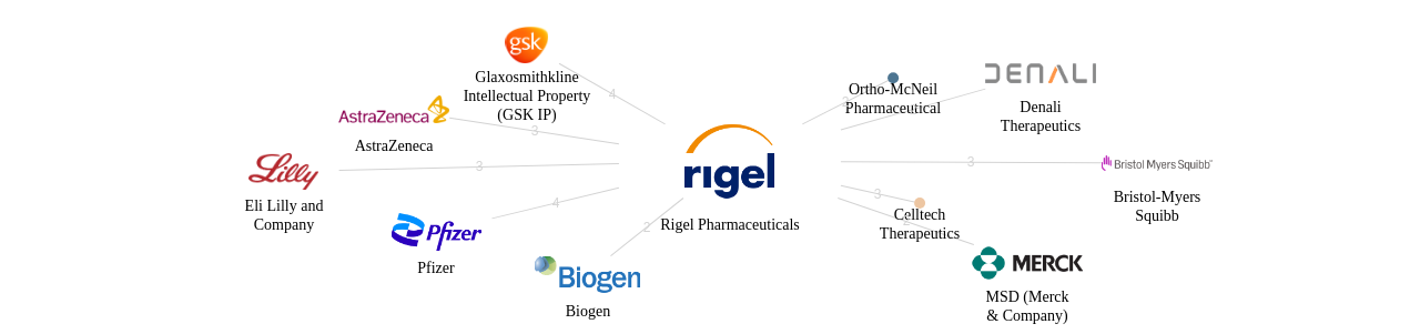 Rigel Pharmaceuticals 보유 US 특허를 거절시키는데 사용된 선행 특허 보유 기업 네트워크 데이터 기준일 20240101 그림