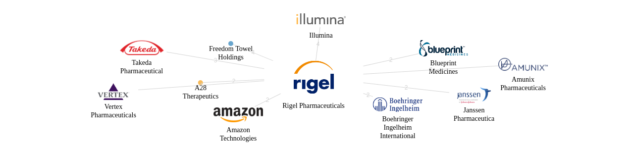 Rigel Pharmaceuticals 보유 US 특허를 피인용forward citation하는 후행 특허 보유 기업 네트워크 데이터 기준일 20240101 그림