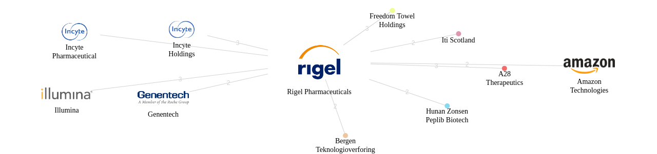 Rigel Pharmaceuticals 보유 US 특허가 거절시키는데 사용된 후행 특허 보유 기업 네트워크 데이터 기준일 20240101 그림