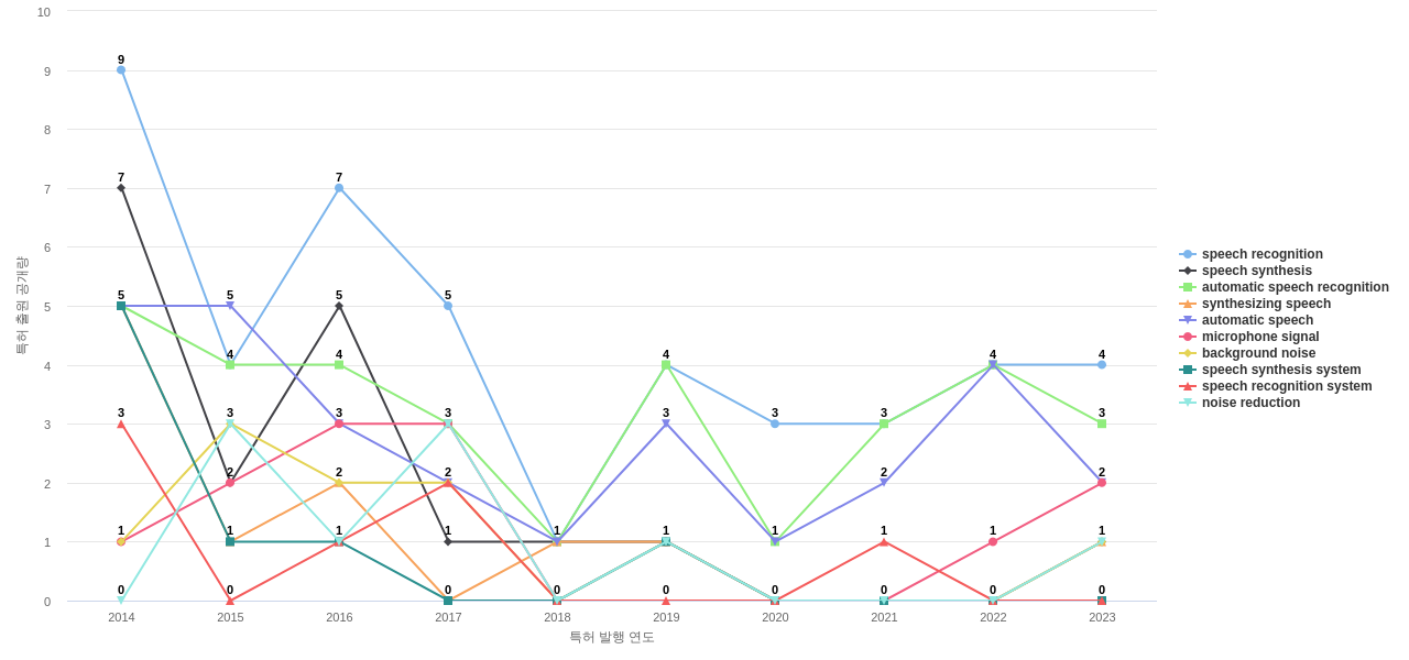 Cerence Operating Company  보유 US 특허에서의 특화성 높은 키워드 동향 데이터 기준일 20240101 그림