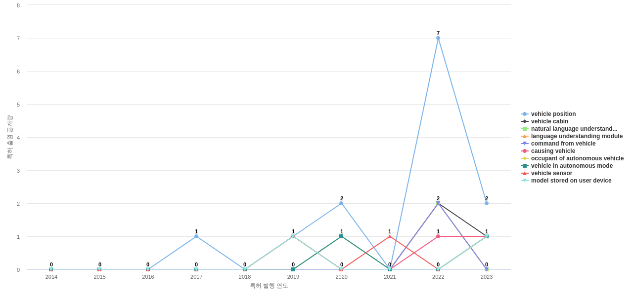 Cerence Operating Company  보유 US 특허에서의 제품부품 관련 급성장 키워드 동향 데이터 기준일 20240101 그림