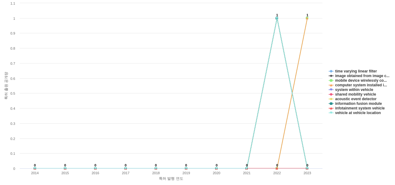 Cerence Operating Company  보유 US 특허에서의 제품부품 관련 신규 등장 키워드 동향 데이터 기준일 20240101 그림