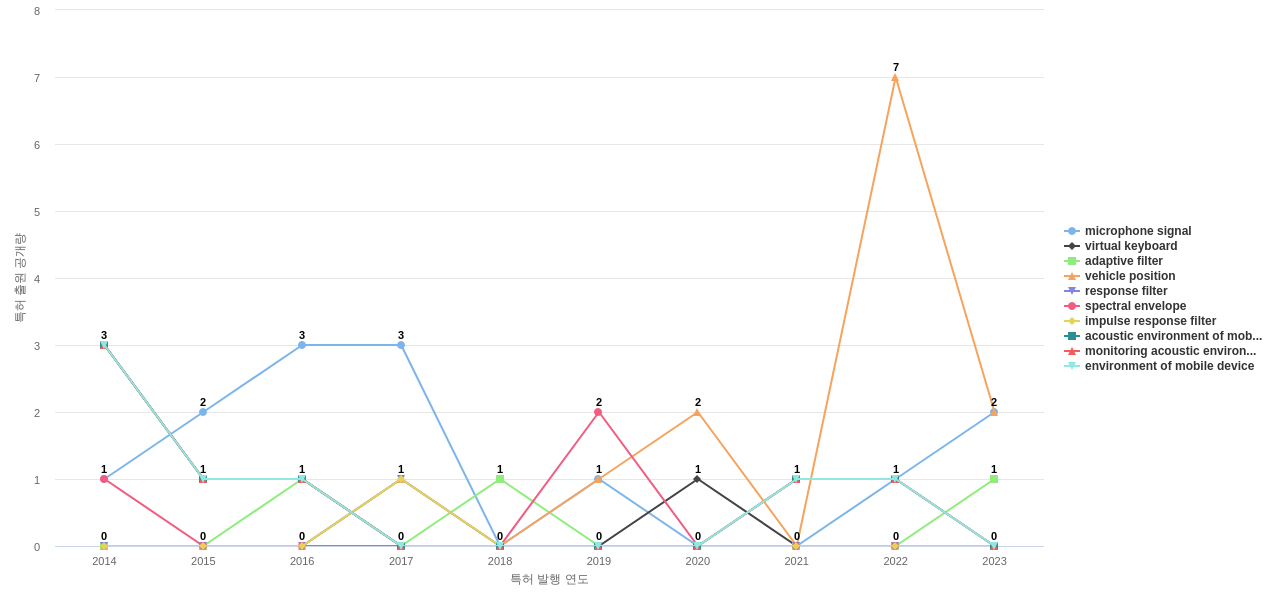Cerence Operating Company  보유 US 특허에서의 제품부품 관련 특화성 높은 키워드 동향 데이터 기준일 20240101 그림