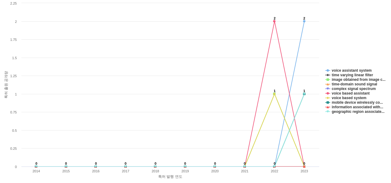 Cerence Operating Company  보유 US 특허에서의 신규 등장 키워드 동향 데이터 기준일 20240101 그림