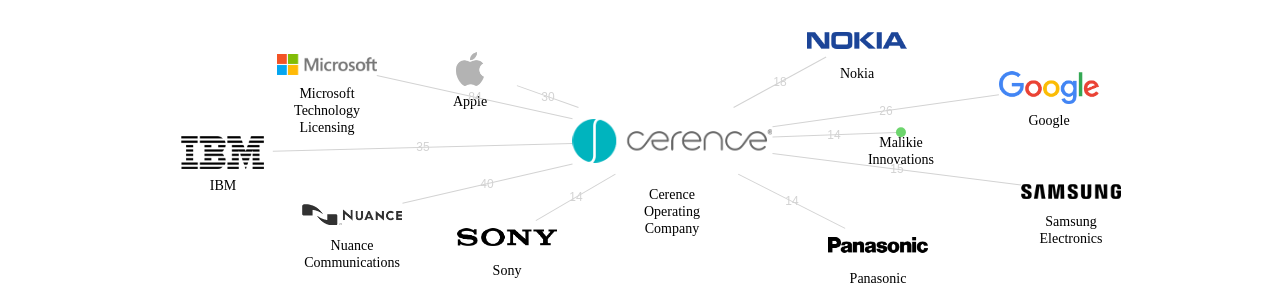 Cerence Operating Company 보유 US 특허를 거절시키는데 사용된 선행 특허 보유 기업 네트워크 데이터 기준일 20240101 그림