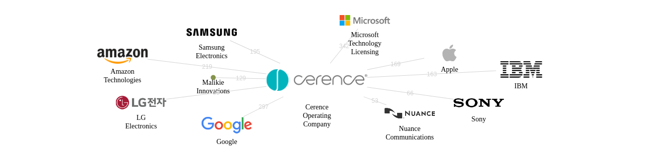 Cerence Operating Company 보유 US 특허를 피인용forward citation하는 후행 특허 보유 기업 네트워크 데이터 기준일 20240101 그림