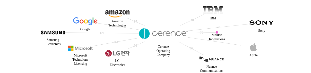 Cerence Operating Company 보유 US 특허가 거절시키는데 사용된 후행 특허 보유 기업 네트워크 데이터 기준일 20240101 그림