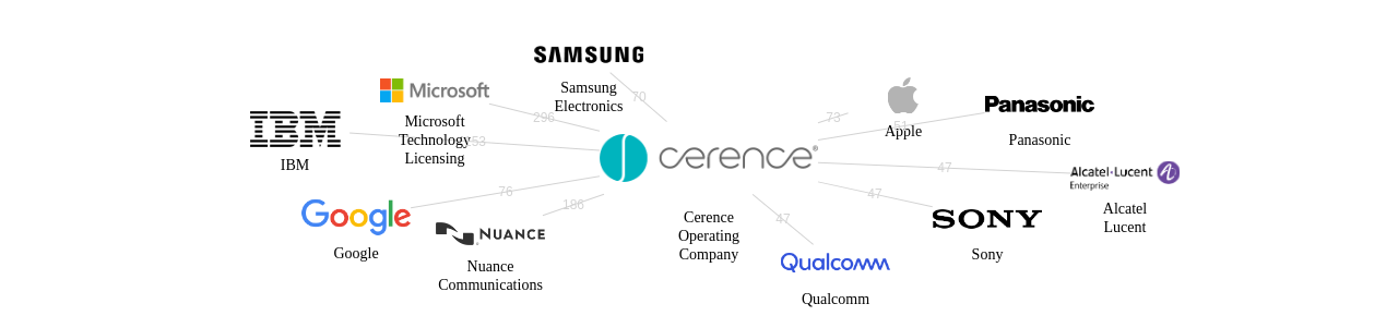Cerence Operating Company 보유 US 특허가 인용reference하는 선행 특허 보유 기업 네트워크 데이터 기준일 20240101 그림