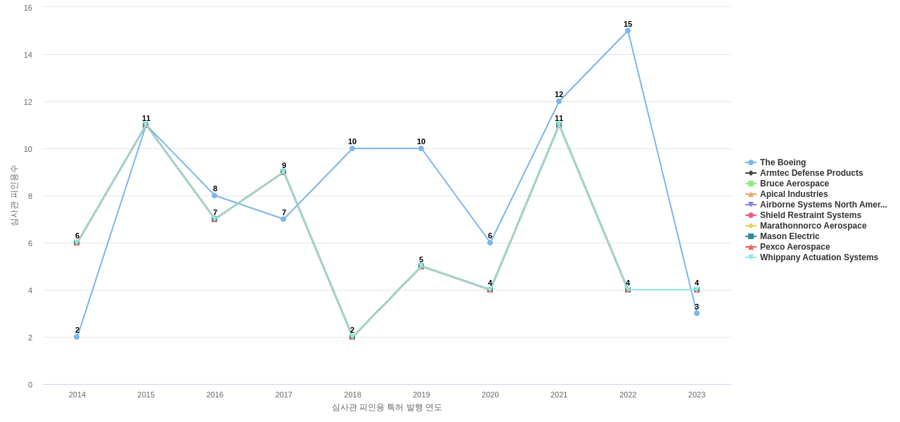 Transdigm 보유 US 특허를 피인용forward citation하는 후행 특허 보유 기업 동향 데이터 기준일 20240101 그림