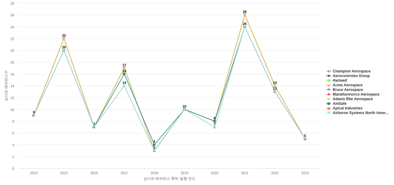 Transdigm 보유 US 특허가 인용reference하는 선행 특허 보유 기업 동향 데이터 기준일 20240101 그림