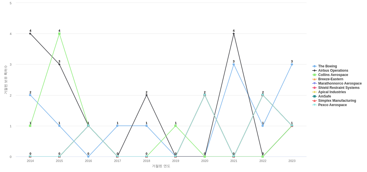 Transdigm 보유 US 특허를 거절시키는데 사용된 선행 특허 보유 기업 동향 데이터 기준일 20240101 그림