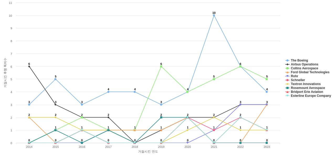 Transdigm 보유 US 특허가 거절시키는데 사용된 후행 특허 보유 기업 동향 데이터 기준일 20240101 그림