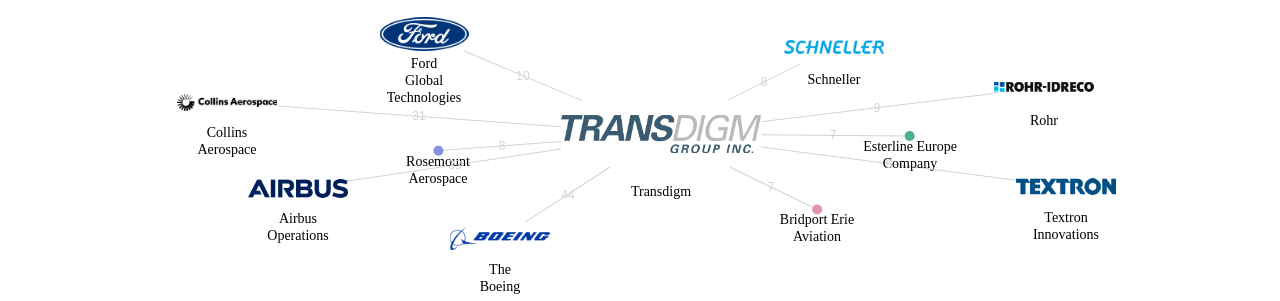 Transdigm 보유 US 특허가 거절시키는데 사용된 후행 특허 보유 기업 네트워크 데이터 기준일 20240101 그림