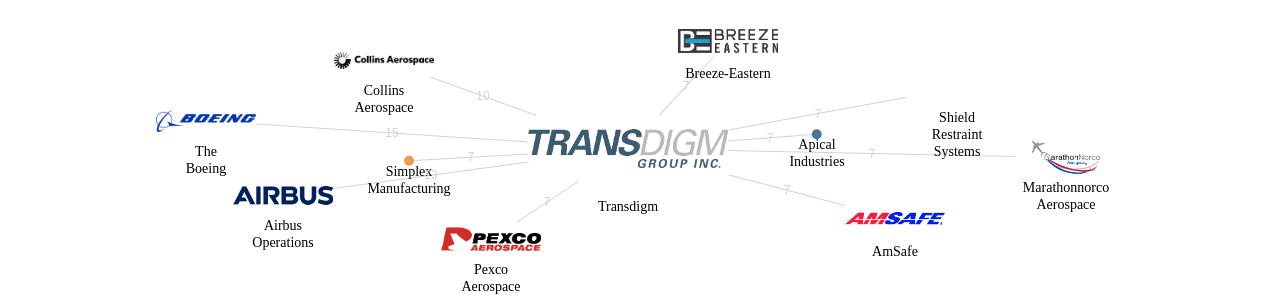 Transdigm 보유 US 특허를 거절시키는데 사용된 선행 특허 보유 기업 네트워크 데이터 기준일 20240101 그림