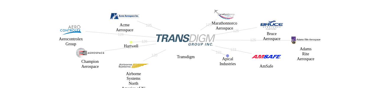 Transdigm 보유 US 특허가 인용reference하는 선행 특허 보유 기업 네트워크 데이터 기준일 20240101 그림
