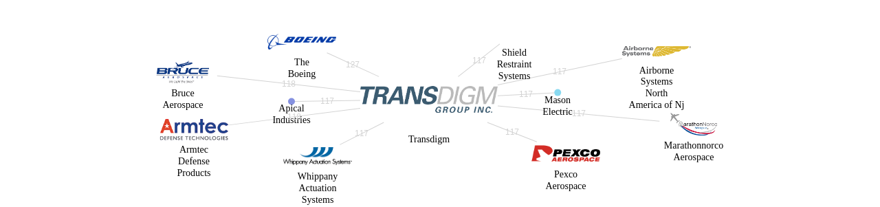 Transdigm 보유 US 특허를 피인용forward citation하는 후행 특허 보유 기업 네트워크 데이터 기준일 20240101 그림