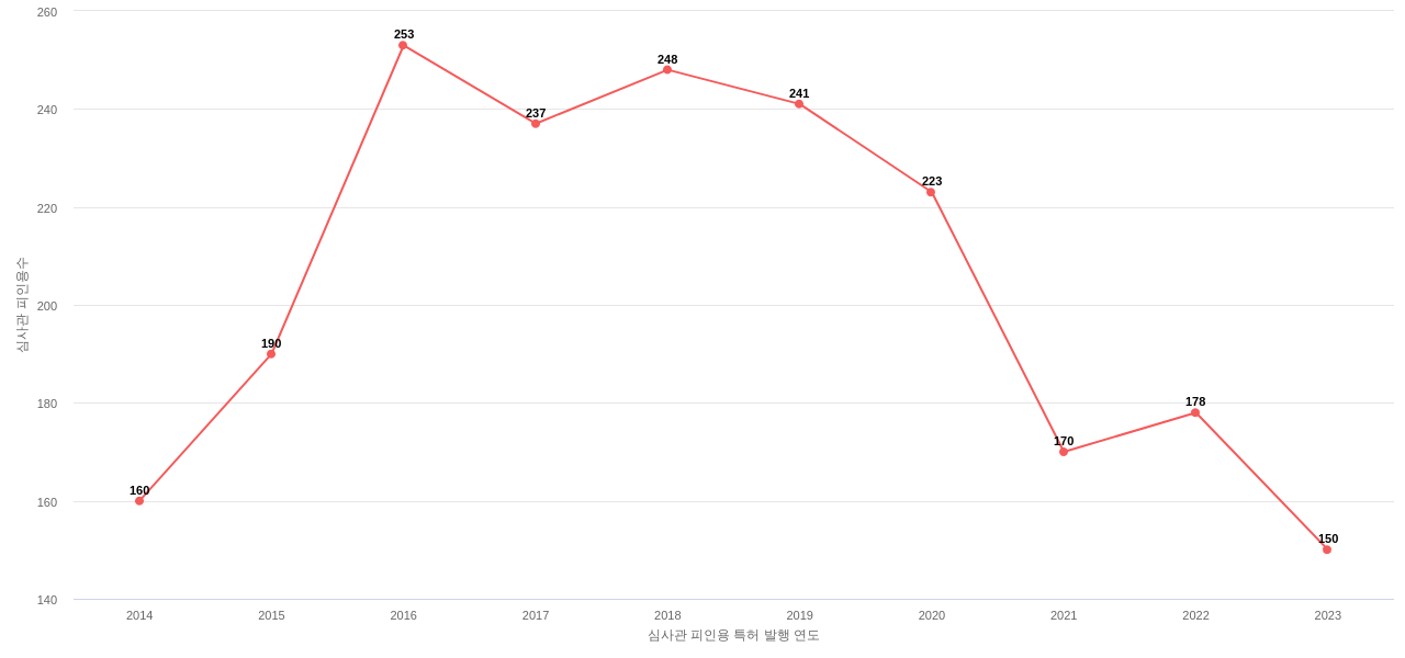 Vertiv의 보유 US 특허가 받은 심사관 피인용수를 동향 데이터 기준일 20240101 그림