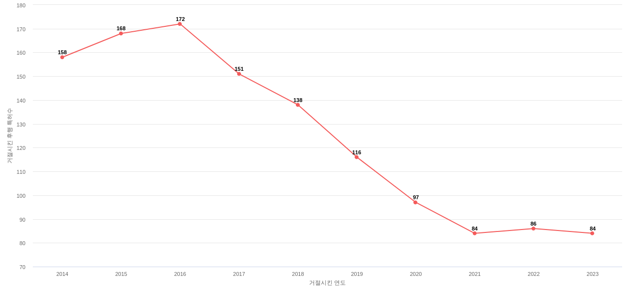 Vertiv의 보유 US 특허가 사용되어 거절시킨 후행 특허수 동향 데이터 기준일 20240101 그림