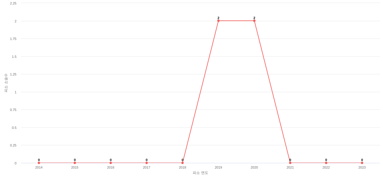 US에서 Vertiv의 피소 소송 동향 데이터 기준일 20240101 그림