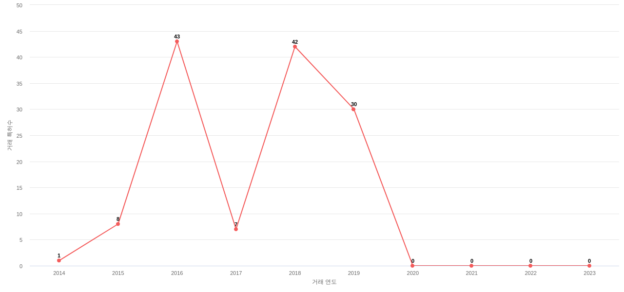 Vertiv의 US 특허 매입 동향 데이터 기준일 20240101 그림