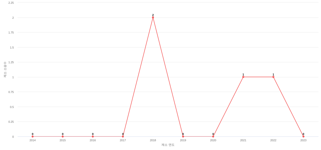 US에서 Vertiv의 제소 소송 동향 데이터 기준일 20240101 그림