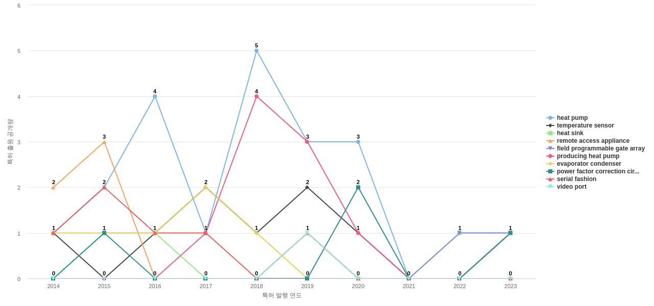 Vertiv  보유 US 특허에서의 제품부품 관련 특화성 높은 키워드 동향 데이터 기준일 20240101 그림