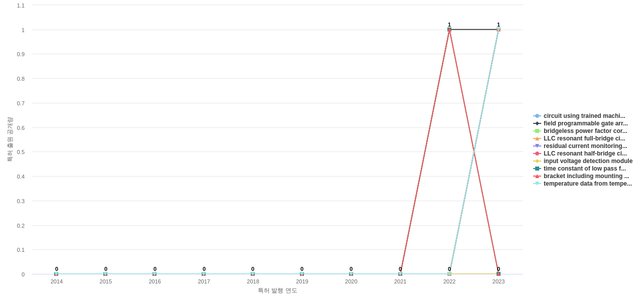 Vertiv  보유 US 특허에서의 제품부품 관련 신규 등장 키워드 동향 데이터 기준일 20240101 그림
