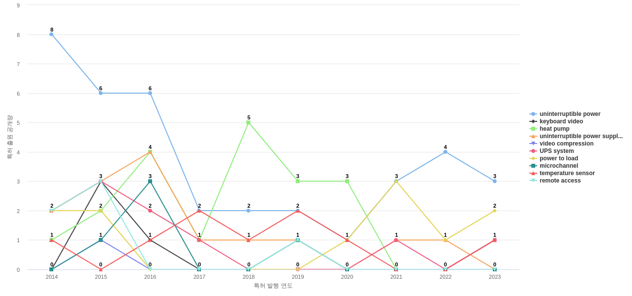 Vertiv  보유 US 특허에서의 특화성 높은 키워드 동향 데이터 기준일 20240101 그림