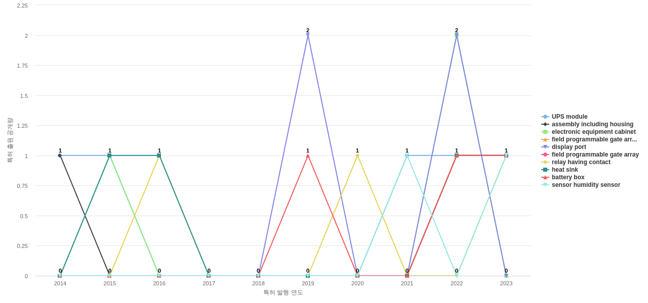 Vertiv  보유 US 특허에서의 제품부품 관련 급성장 키워드 동향 데이터 기준일 20240101 그림