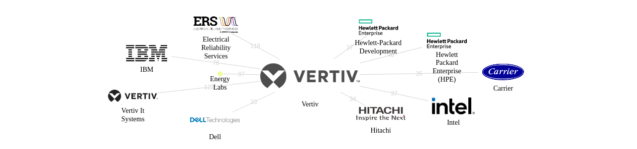 Vertiv 보유 US 특허가 인용reference하는 선행 특허 보유 기업 네트워크 데이터 기준일 20240101 그림