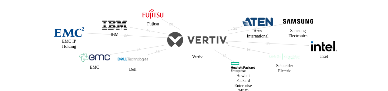 Vertiv 보유 US 특허가 거절시키는데 사용된 후행 특허 보유 기업 네트워크 데이터 기준일 20240101 그림